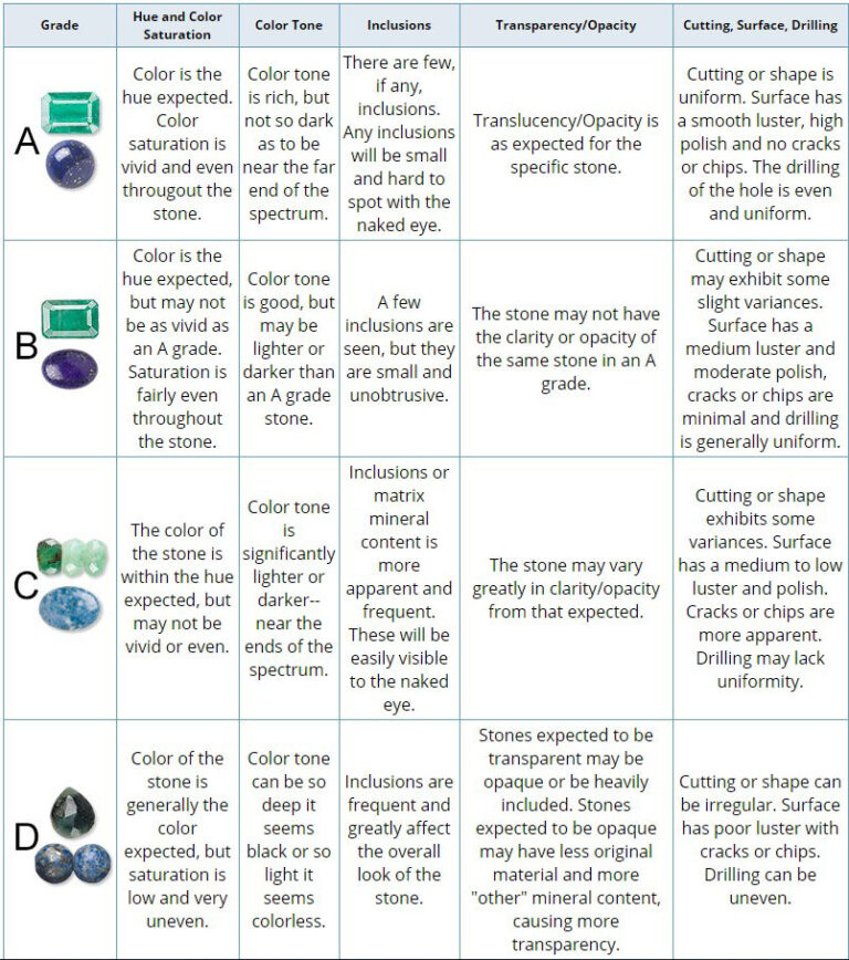 Grading Gemstones